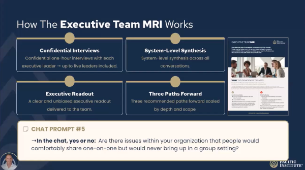 Infographic: How The Executive Team MRI Works. Four blue cards labeled Confidential Interviews, System-Level Synthesis, Executive Readout, Three Paths Forward, with a document thumbnail on the right and a chat prompt box mentioning sharing in a group setting.